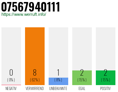 Rufnummer 07567940111 Telefonnummer 07567940111