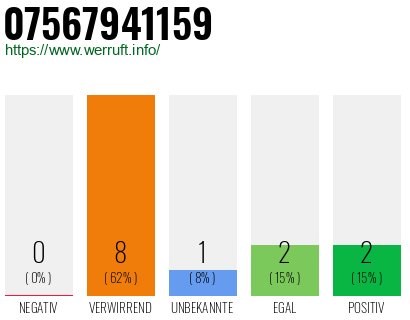 Rufnummer 07567941159 Telefonnummer 07567941159