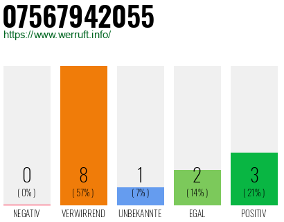 Rufnummer 07567942055 Telefonnummer 07567942055