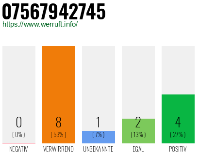 Rufnummer 07567942745 Telefonnummer 07567942745