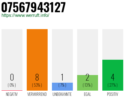 Rufnummer 07567943127 Telefonnummer 07567943127