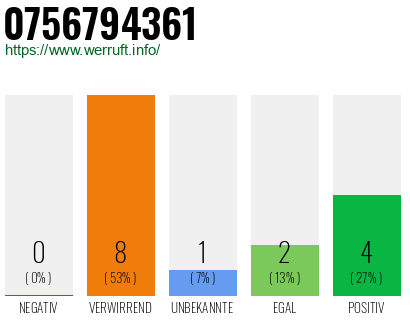 Rufnummer 0756794361 Telefonnummer 0756794361