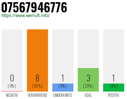 Rufnummer 07567946776 Telefonnummer 07567946776