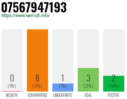 Rufnummer 07567947193 Telefonnummer 07567947193