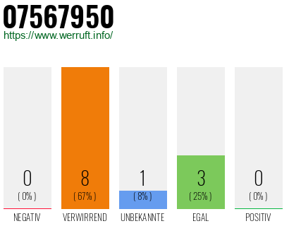Rufnummer 07567950 Telefonnummer 07567950