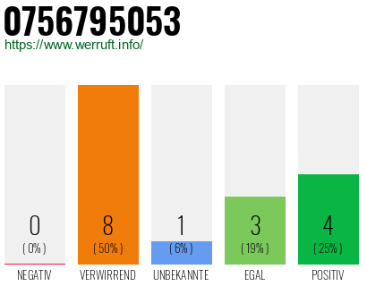 Rufnummer 0756795053 Telefonnummer 0756795053
