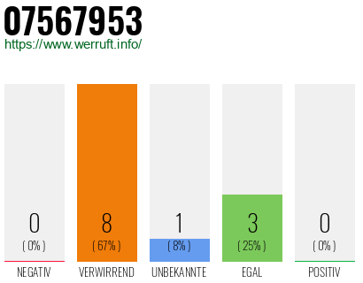 Rufnummer 07567953 Telefonnummer 07567953