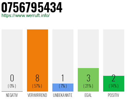 Rufnummer 0756795434 Telefonnummer 0756795434