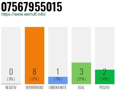 Rufnummer 07567955015 Telefonnummer 07567955015