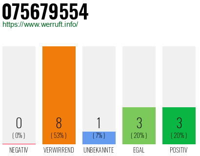 Rufnummer 075679554 Telefonnummer 075679554