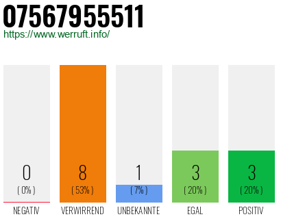 Rufnummer 07567955511 Telefonnummer 07567955511