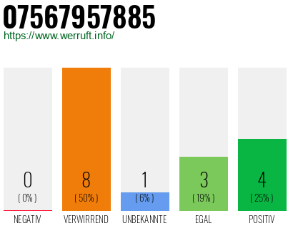 Rufnummer 07567957885 Telefonnummer 07567957885