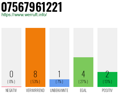 Rufnummer 07567961221 Telefonnummer 07567961221