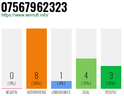 Rufnummer 07567962323 Telefonnummer 07567962323