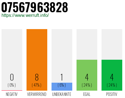 Rufnummer 07567963828 Telefonnummer 07567963828