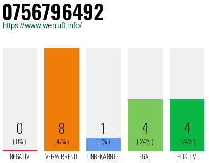Rufnummer 0756796492 Telefonnummer 0756796492