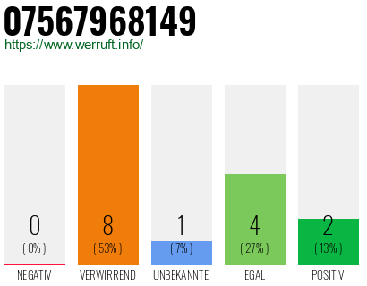 Rufnummer 07567968149 Telefonnummer 07567968149
