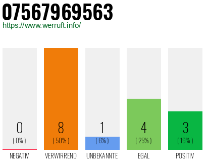 Rufnummer 07567969563 Telefonnummer 07567969563