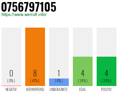 Rufnummer 0756797105 Telefonnummer 0756797105