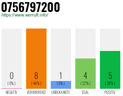 Rufnummer 0756797200 Telefonnummer 0756797200