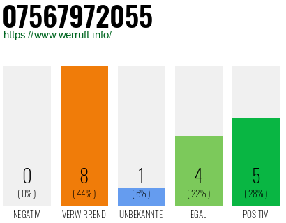 Rufnummer 07567972055 Telefonnummer 07567972055