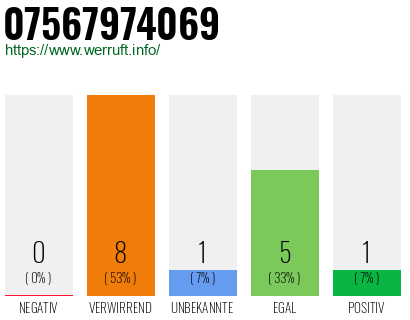 Rufnummer 07567974069 Telefonnummer 07567974069