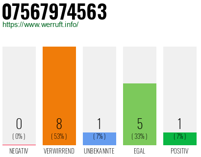 Rufnummer 07567974563 Telefonnummer 07567974563