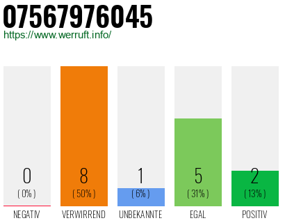 Rufnummer 07567976045 Telefonnummer 07567976045