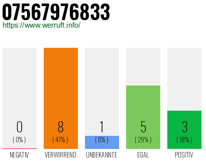 Rufnummer 07567976833 Telefonnummer 07567976833