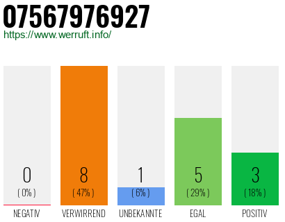 Rufnummer 07567976927 Telefonnummer 07567976927