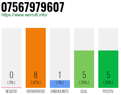 Rufnummer 07567979607 Telefonnummer 07567979607