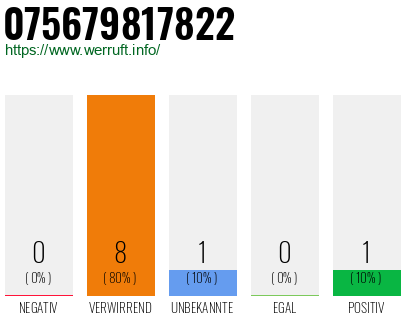 Rufnummer 075679817822 Telefonnummer 075679817822