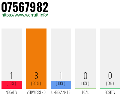 Rufnummer 07567982 Telefonnummer 07567982