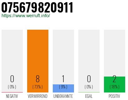 Rufnummer 075679820911 Telefonnummer 075679820911
