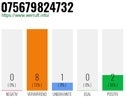 Rufnummer 075679824732 Telefonnummer 075679824732