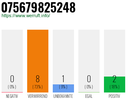 Rufnummer 075679825248 Telefonnummer 075679825248