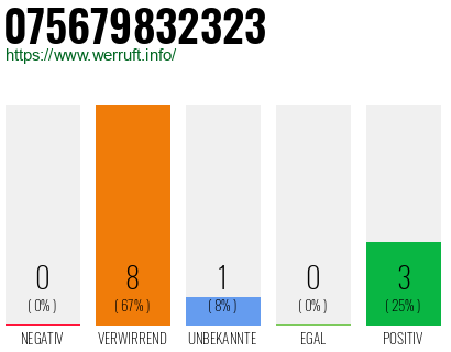 Rufnummer 075679832323 Telefonnummer 075679832323