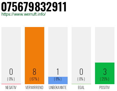 Rufnummer 075679832911 Telefonnummer 075679832911