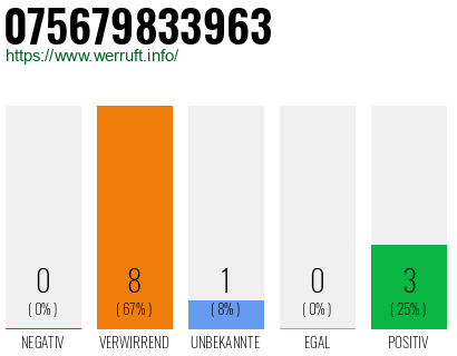 Rufnummer 075679833963 Telefonnummer 075679833963