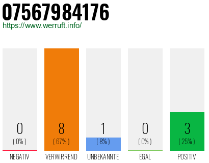 Rufnummer 07567984176 Telefonnummer 07567984176