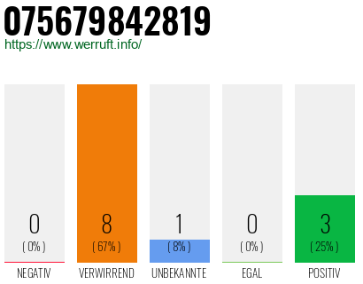 Rufnummer 075679842819 Telefonnummer 075679842819