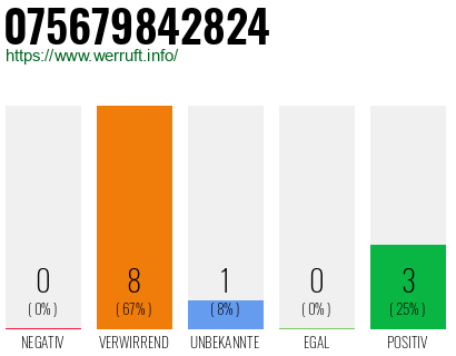 Rufnummer 075679842824 Telefonnummer 075679842824