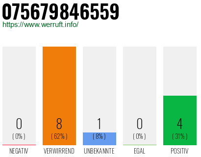 Rufnummer 075679846559 Telefonnummer 075679846559