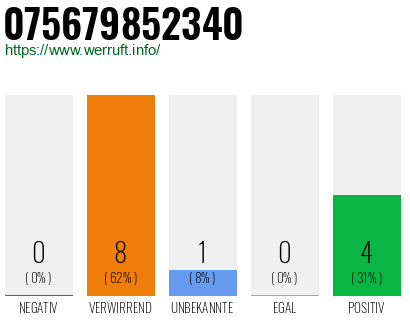 Rufnummer 075679852340 Telefonnummer 075679852340