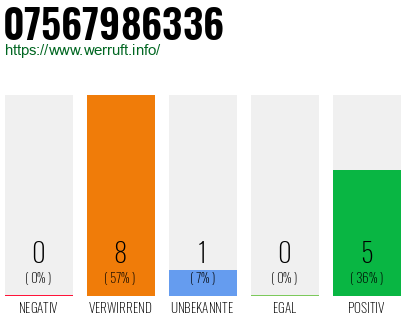 Rufnummer 07567986336 Telefonnummer 07567986336