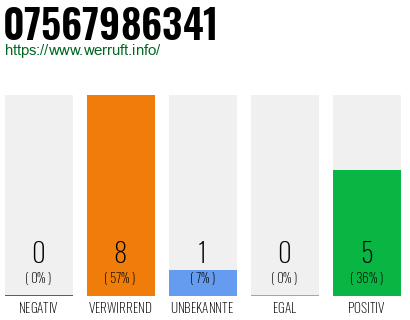 Rufnummer 07567986341 Telefonnummer 07567986341