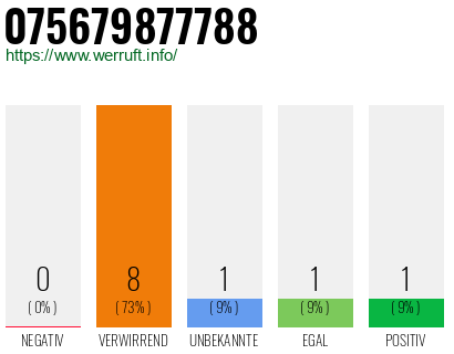 Rufnummer 075679877788 Telefonnummer 075679877788