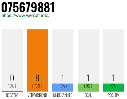 Rufnummer 075679881 Telefonnummer 075679881