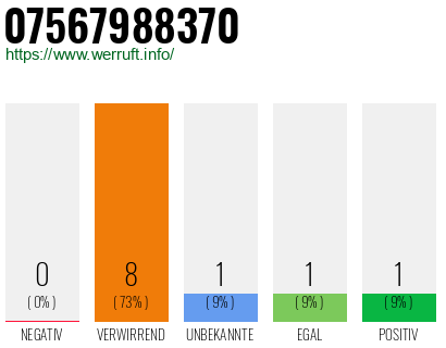 Rufnummer 07567988370 Telefonnummer 07567988370