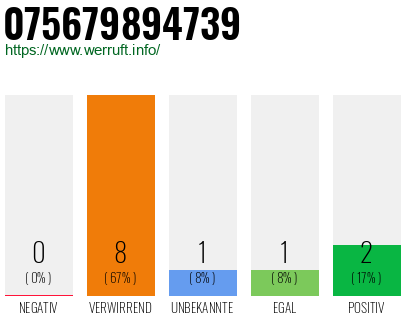 Rufnummer 075679894739 Telefonnummer 075679894739